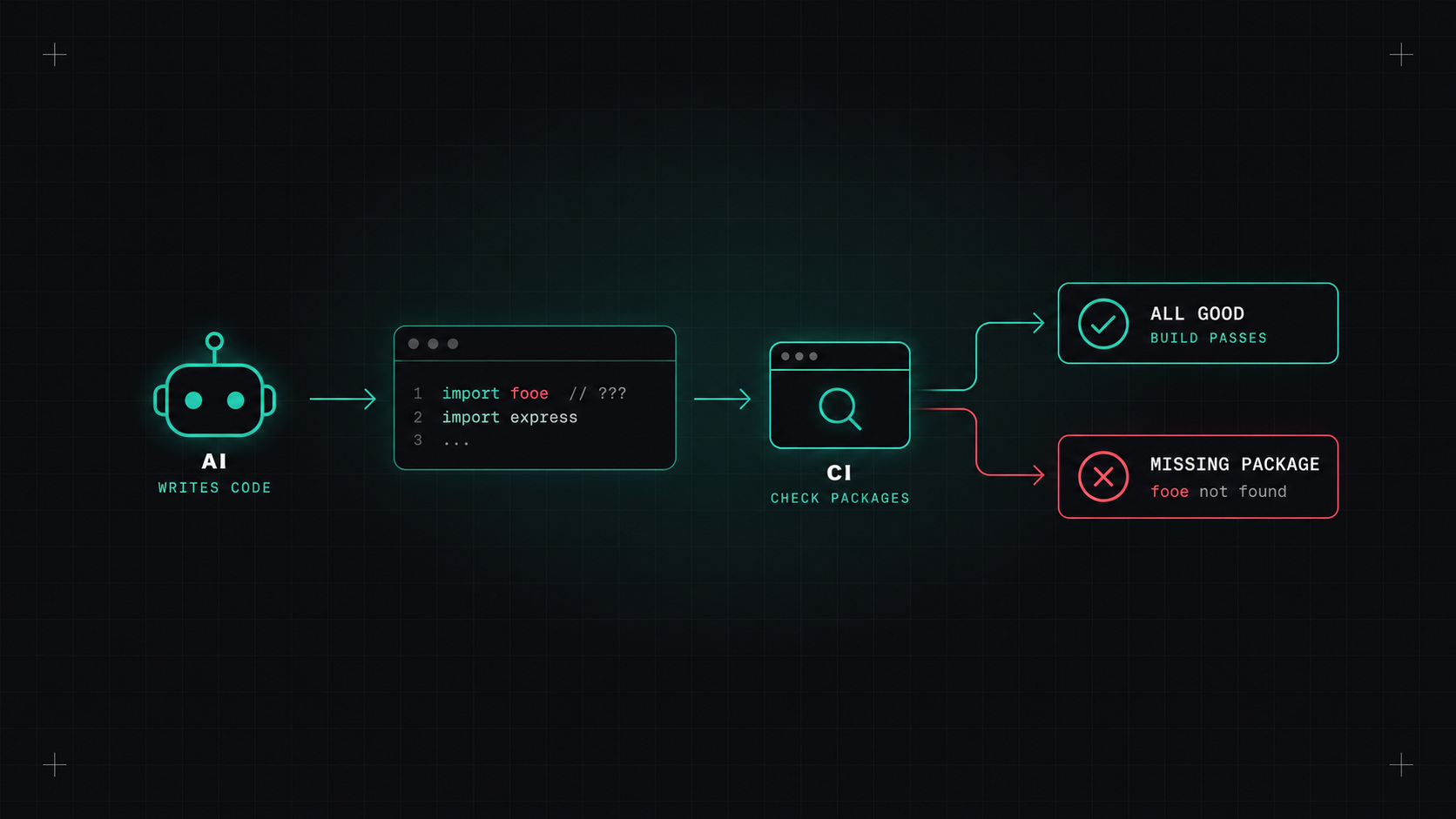 AI writes the code. Who checks it?