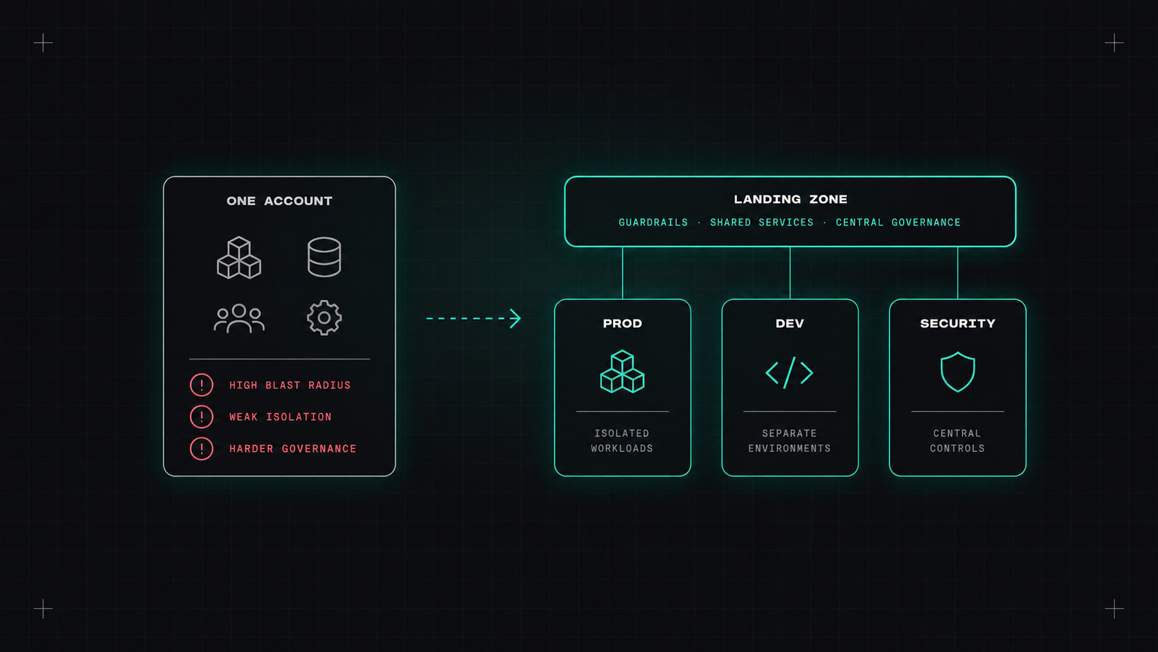 Why one AWS account isn't enough