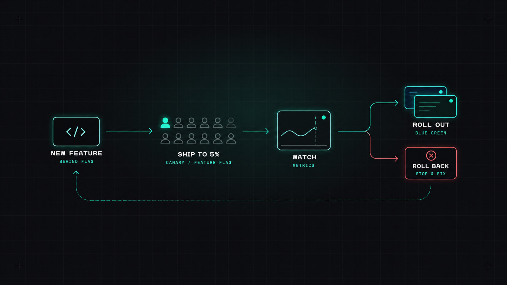 Releasing without fear: canary, blue-green and feature flags