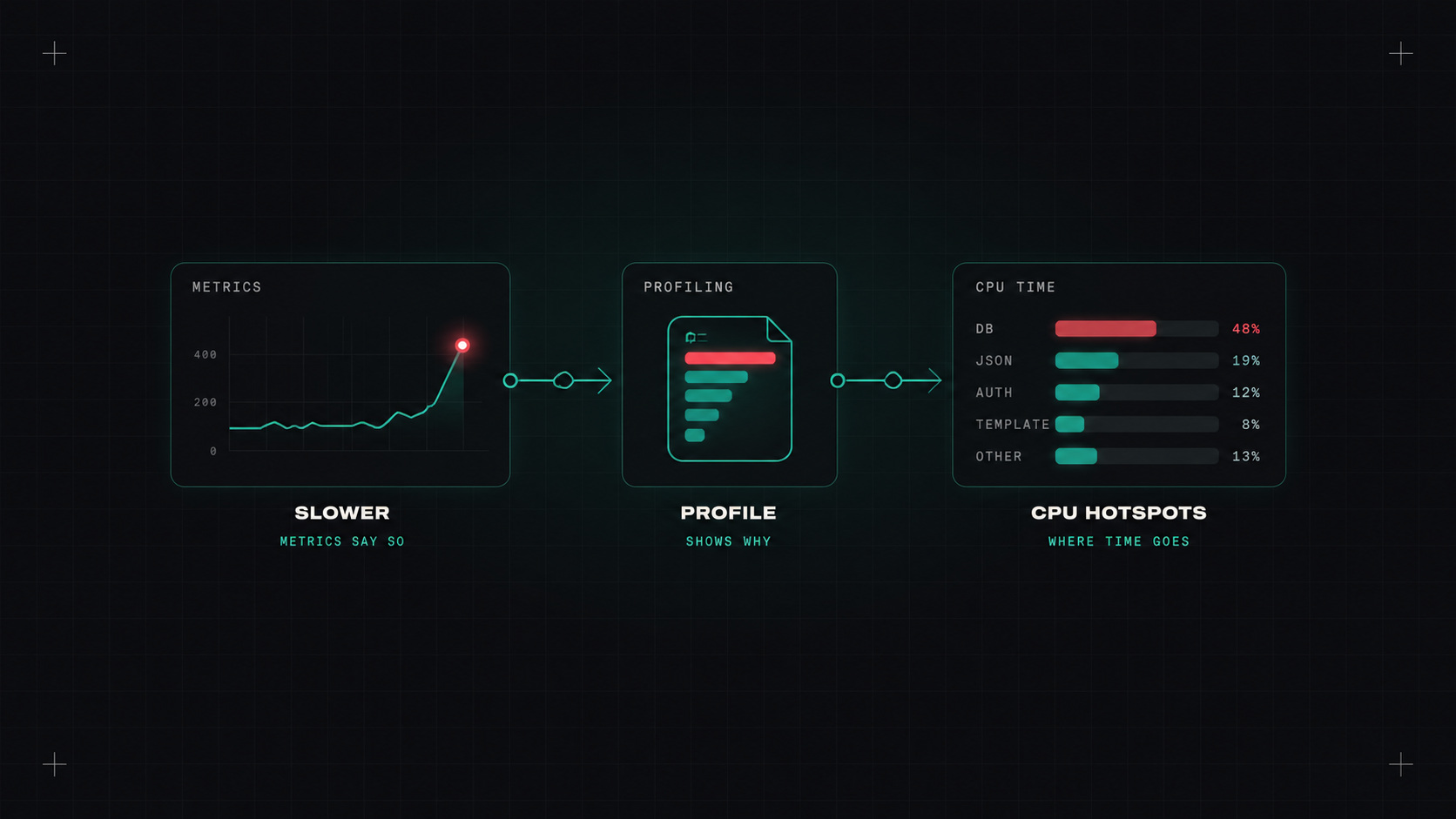 Profiling in production: where the CPU actually goes