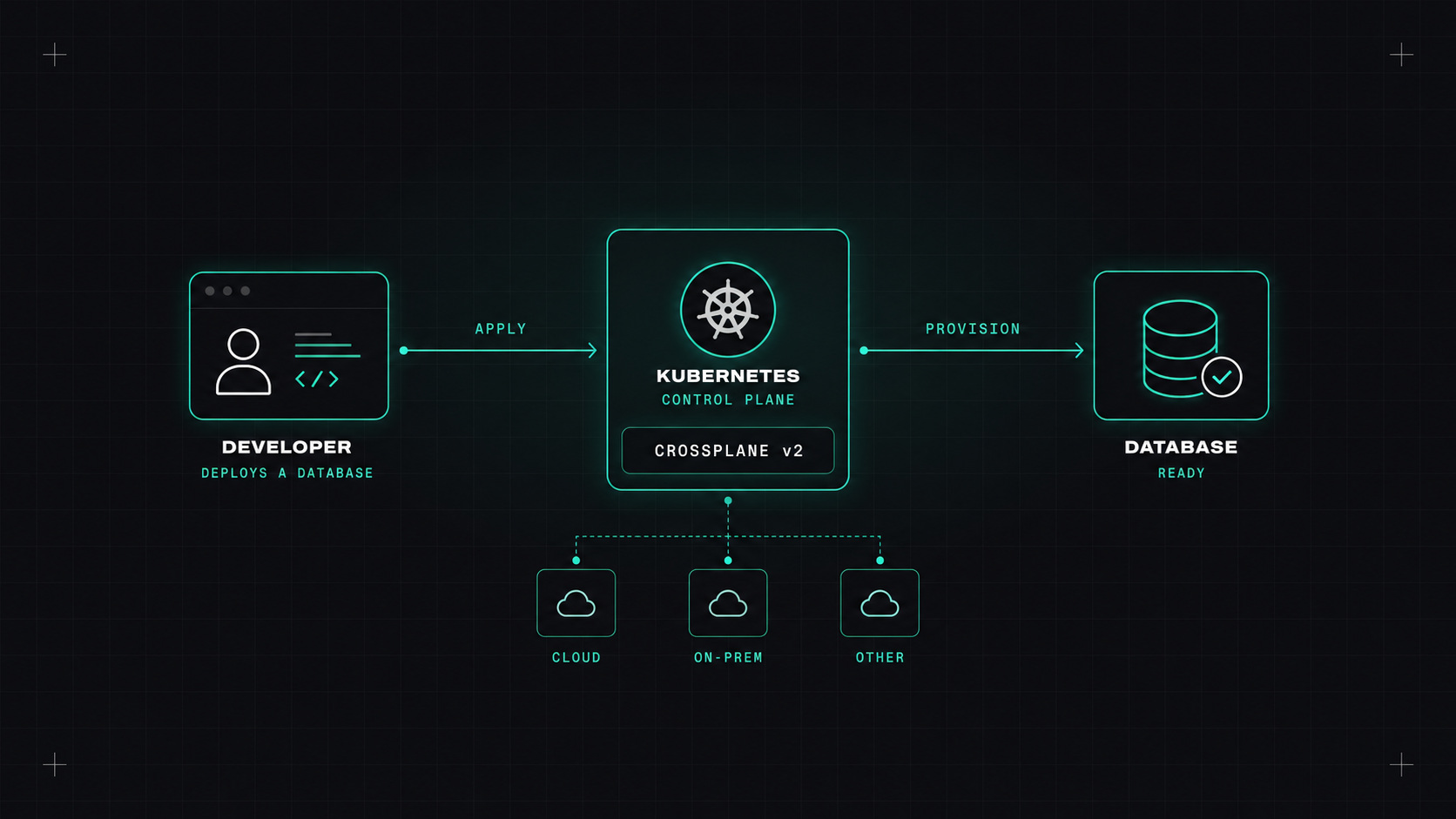 Kubernetes as a control plane for everything: Crossplane v2
