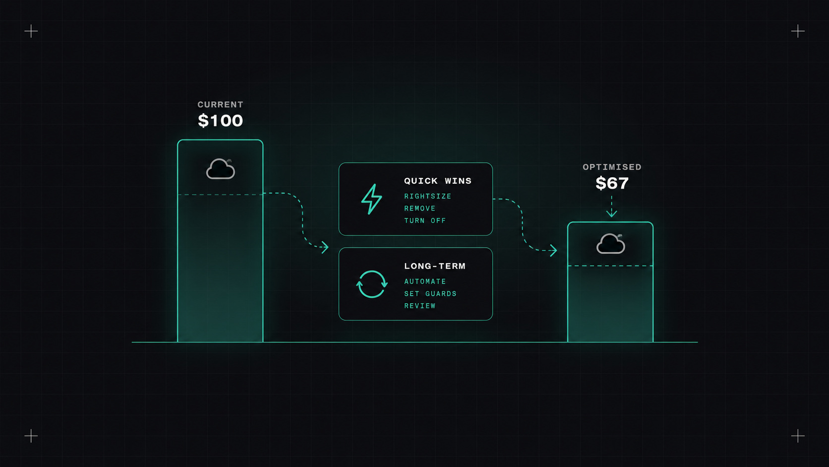 Cutting the cloud bill by a third