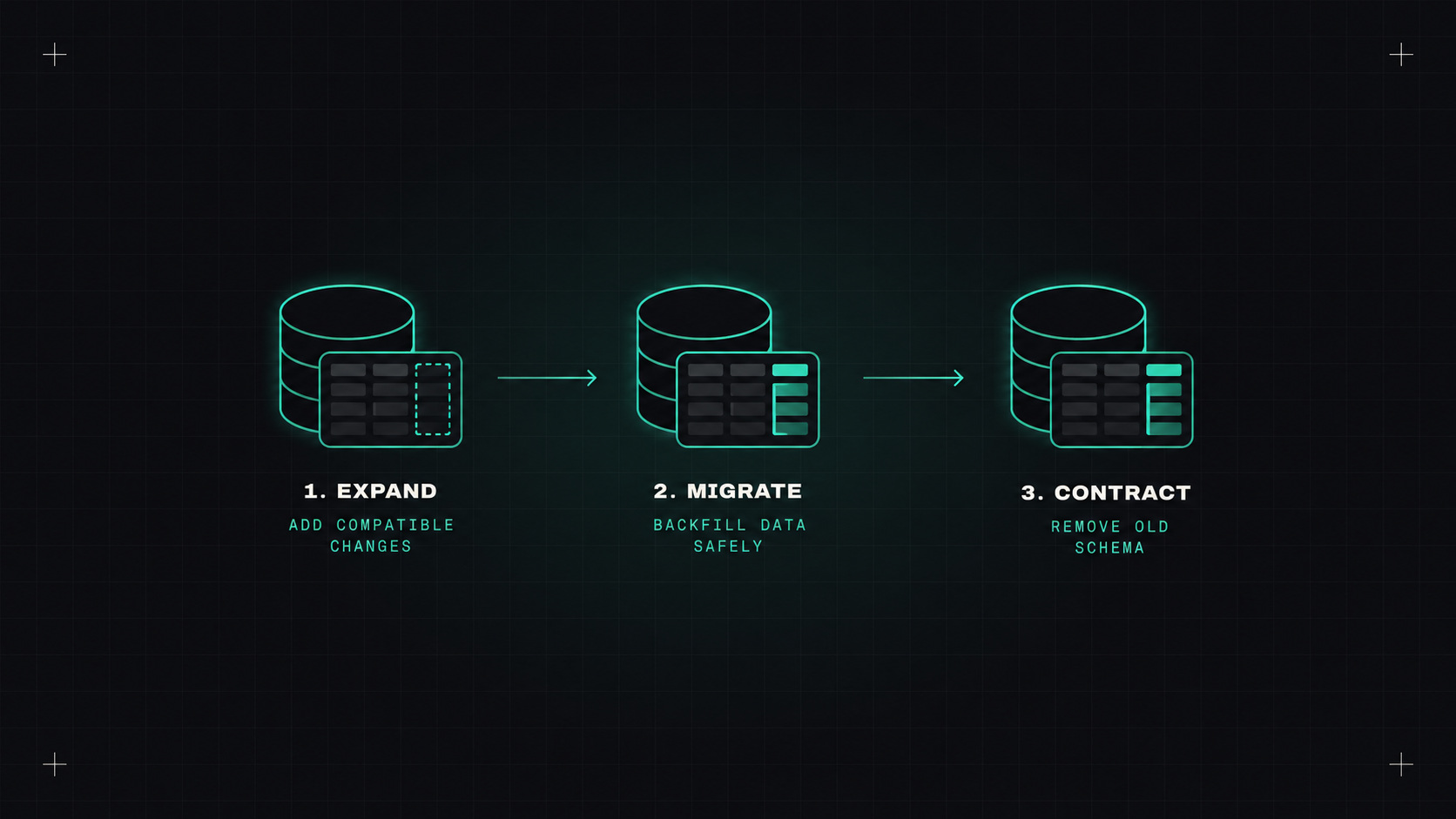 Database changes that don't break deployments