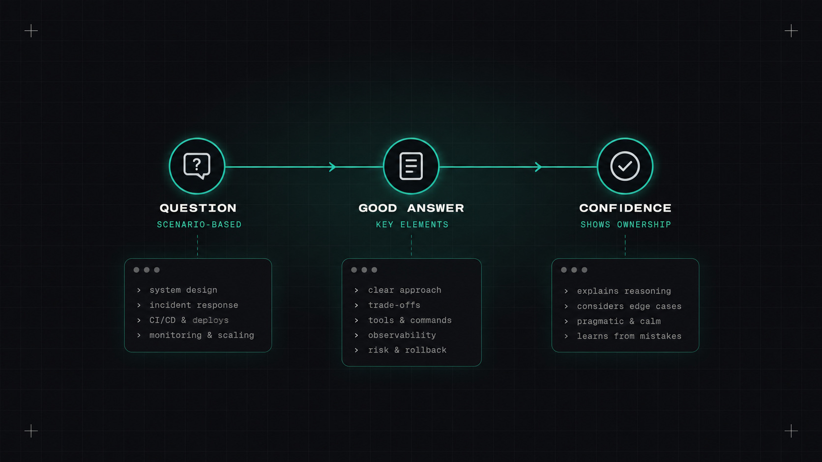DevOps interview questions I'd ask