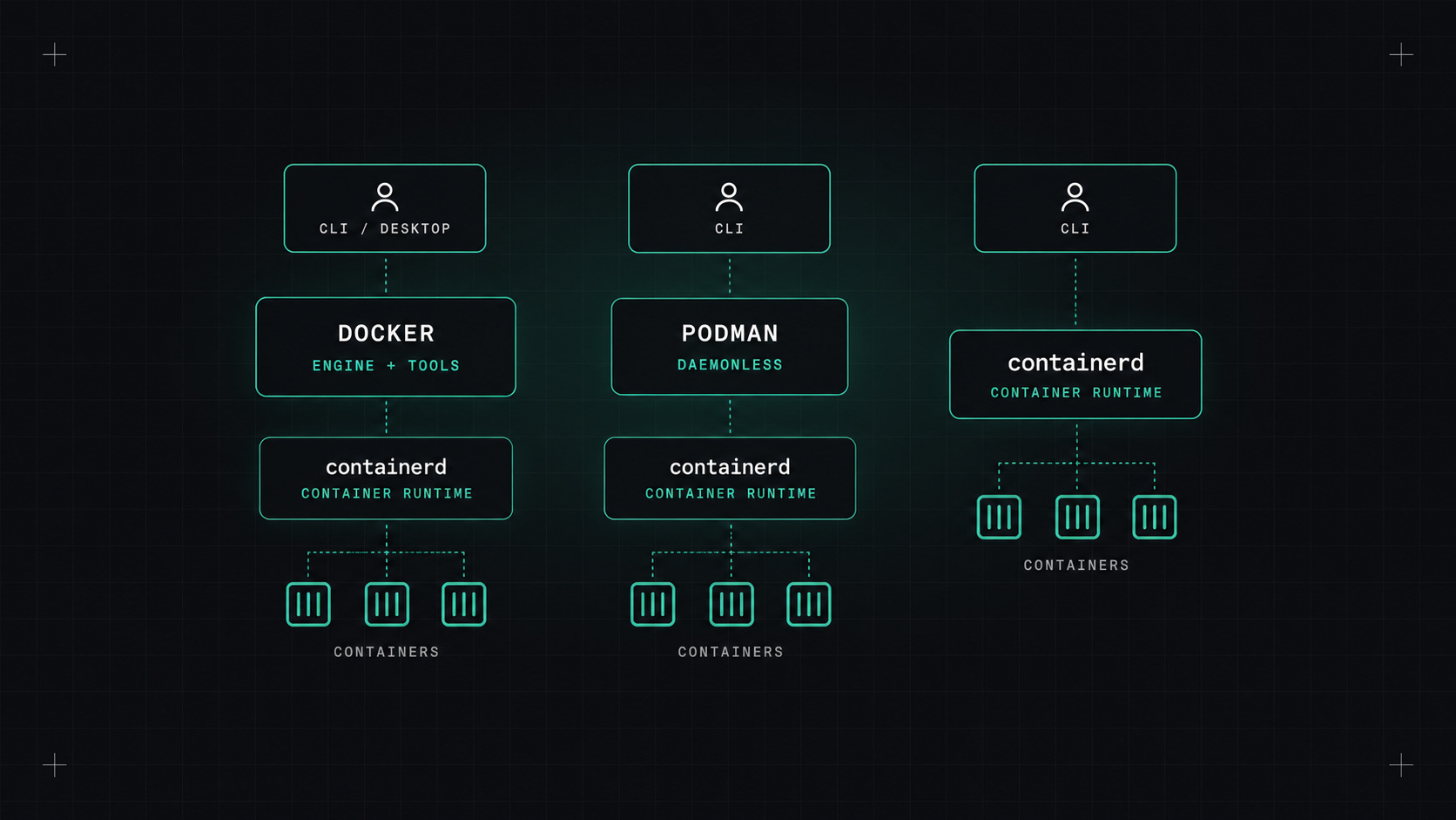 Docker, Podman, containerd: what's the difference?