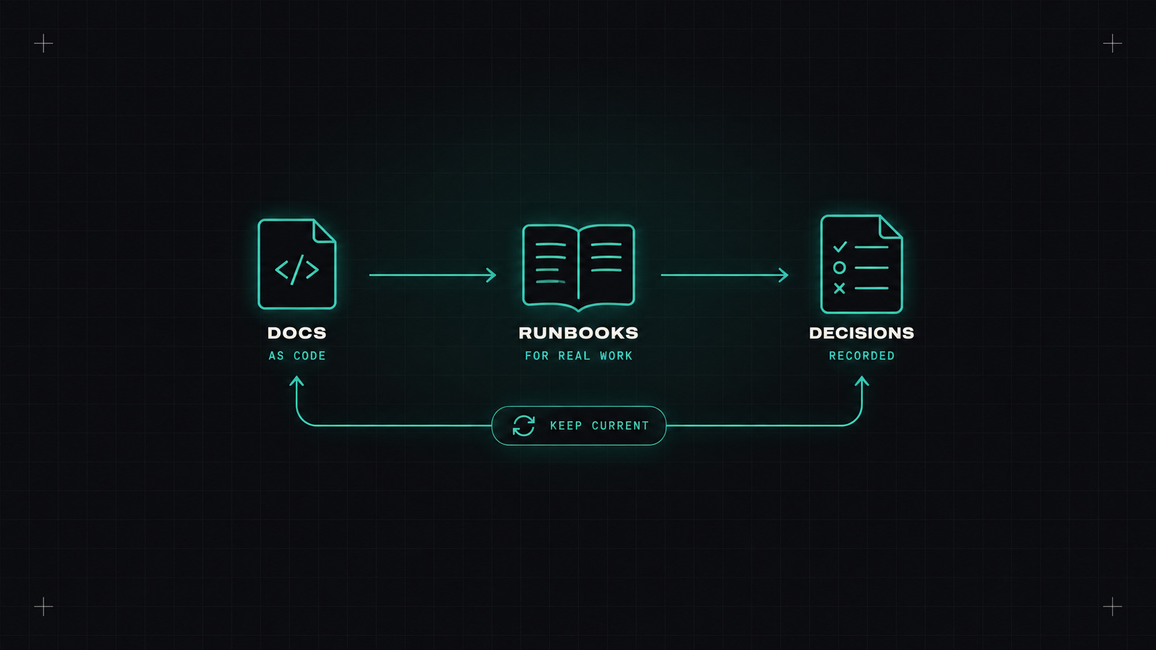 Docs and runbooks people actually read