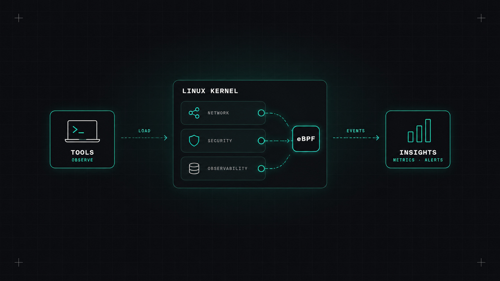 eBPF: seeing inside Linux without touching your code