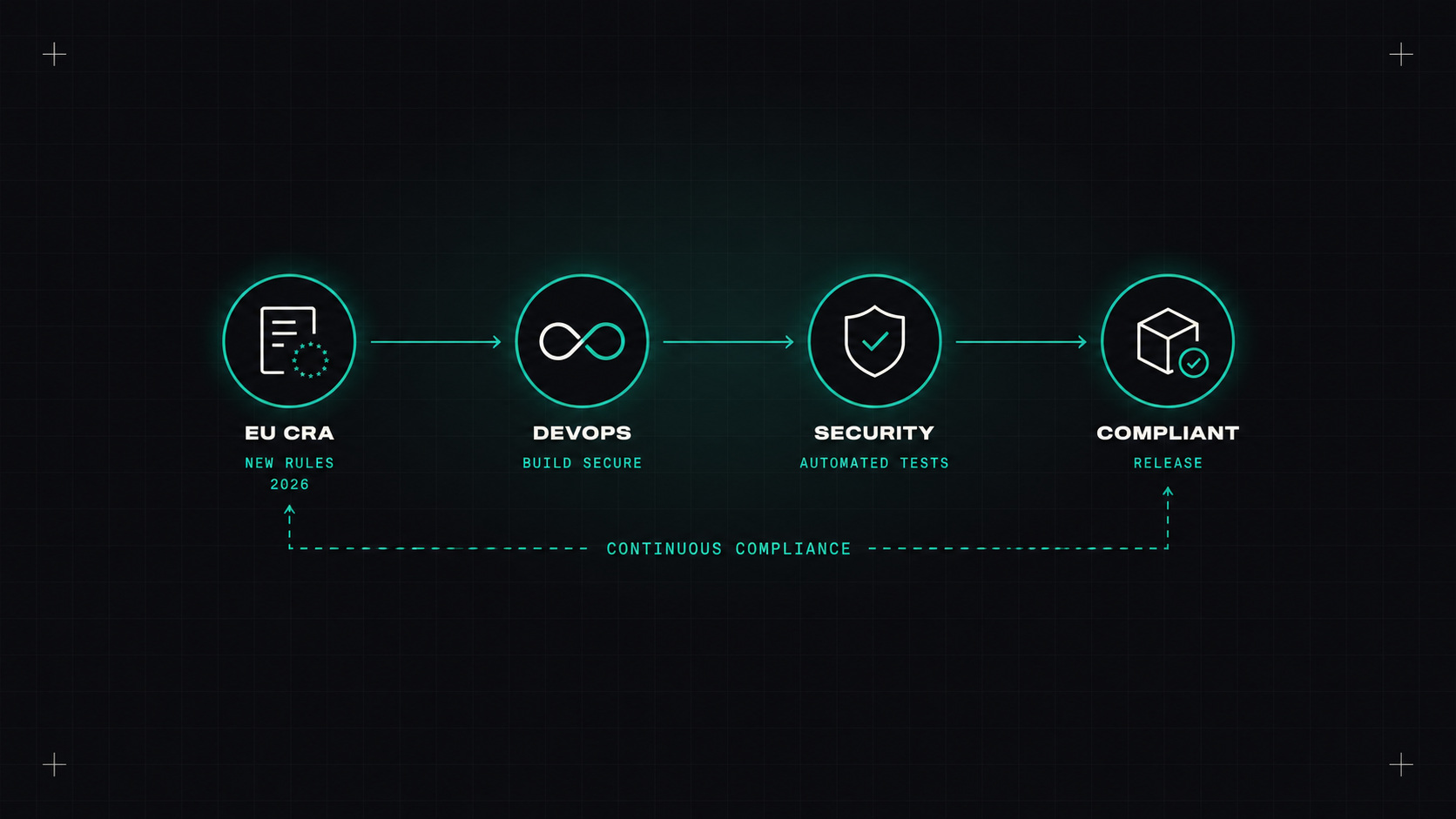 The EU Cyber Resilience Act and DevOps