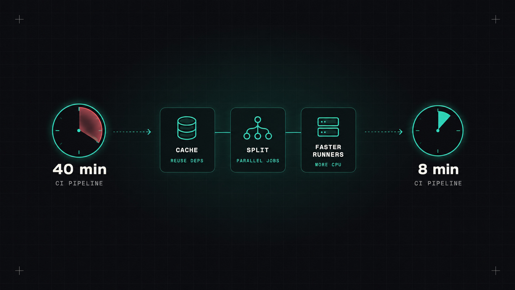Faster CI pipelines: from 40 minutes to 8