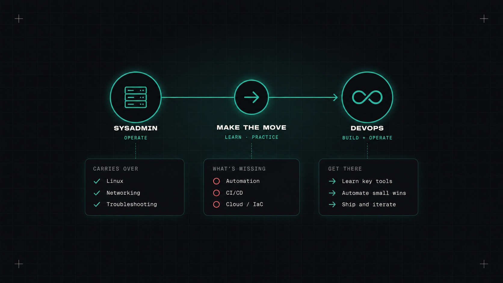 From sysadmin to DevOps