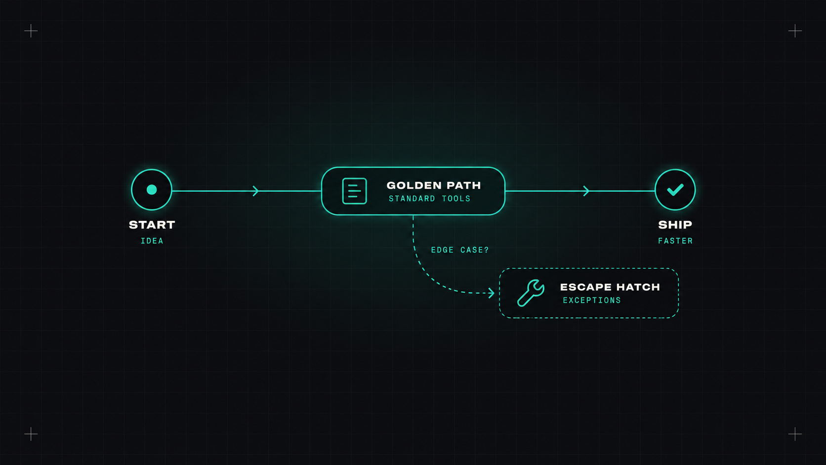 Golden paths: standards that don't slow anyone down