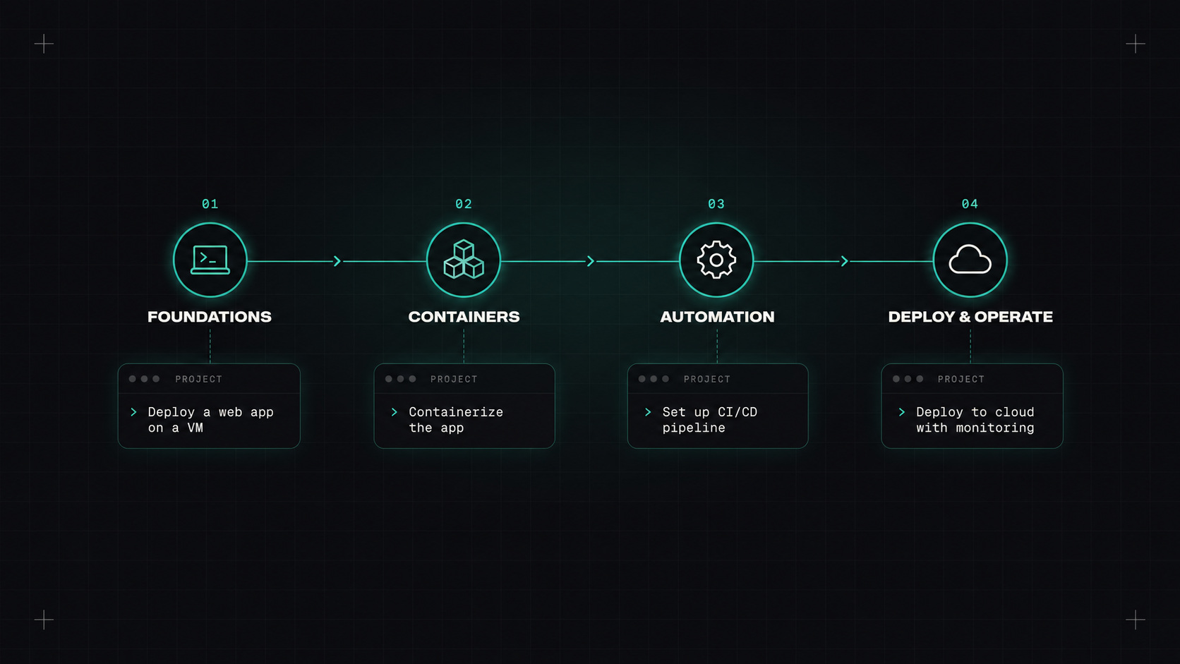 How I'd learn DevOps if I started today