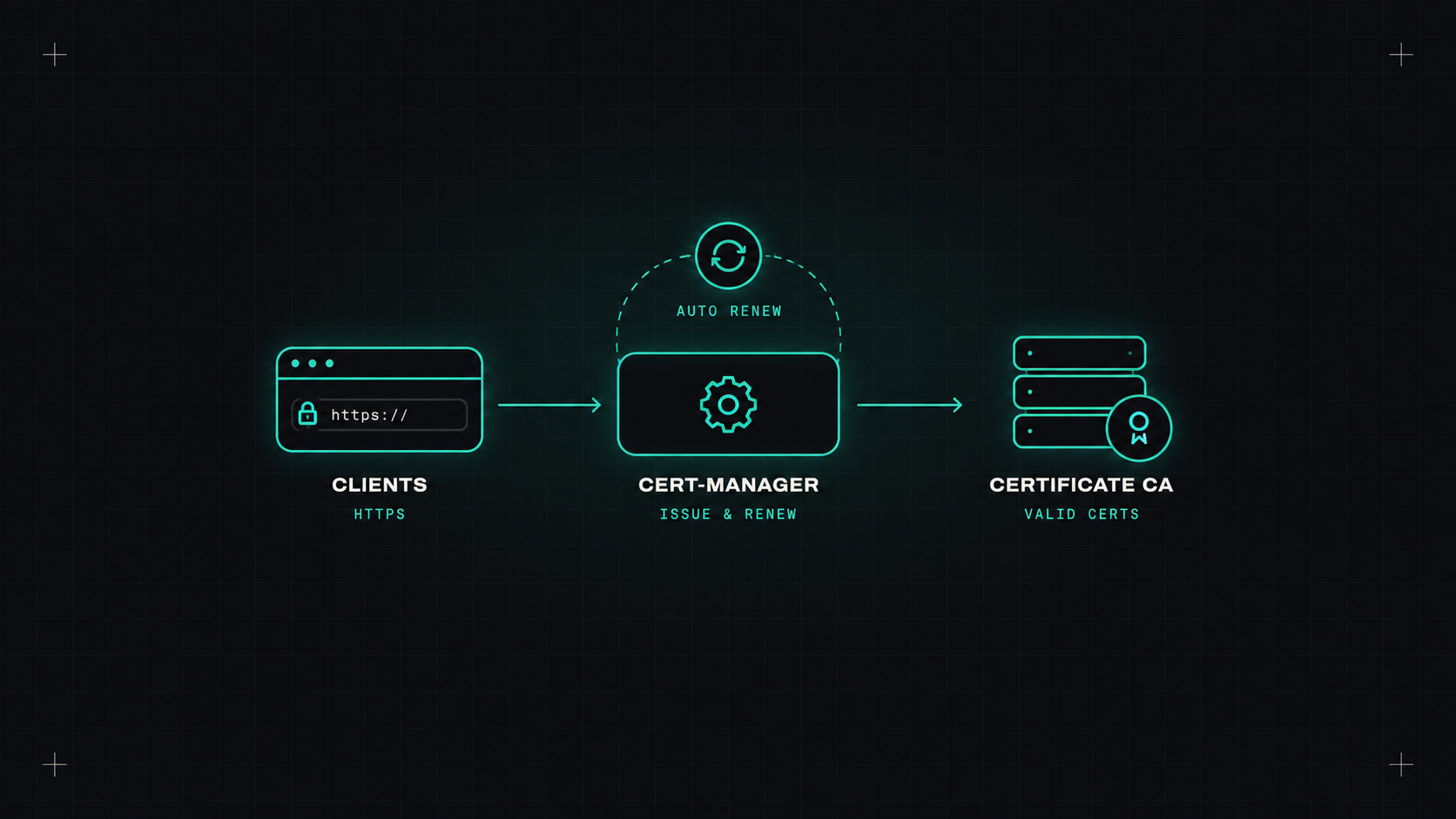 HTTPS on autopilot with cert-manager