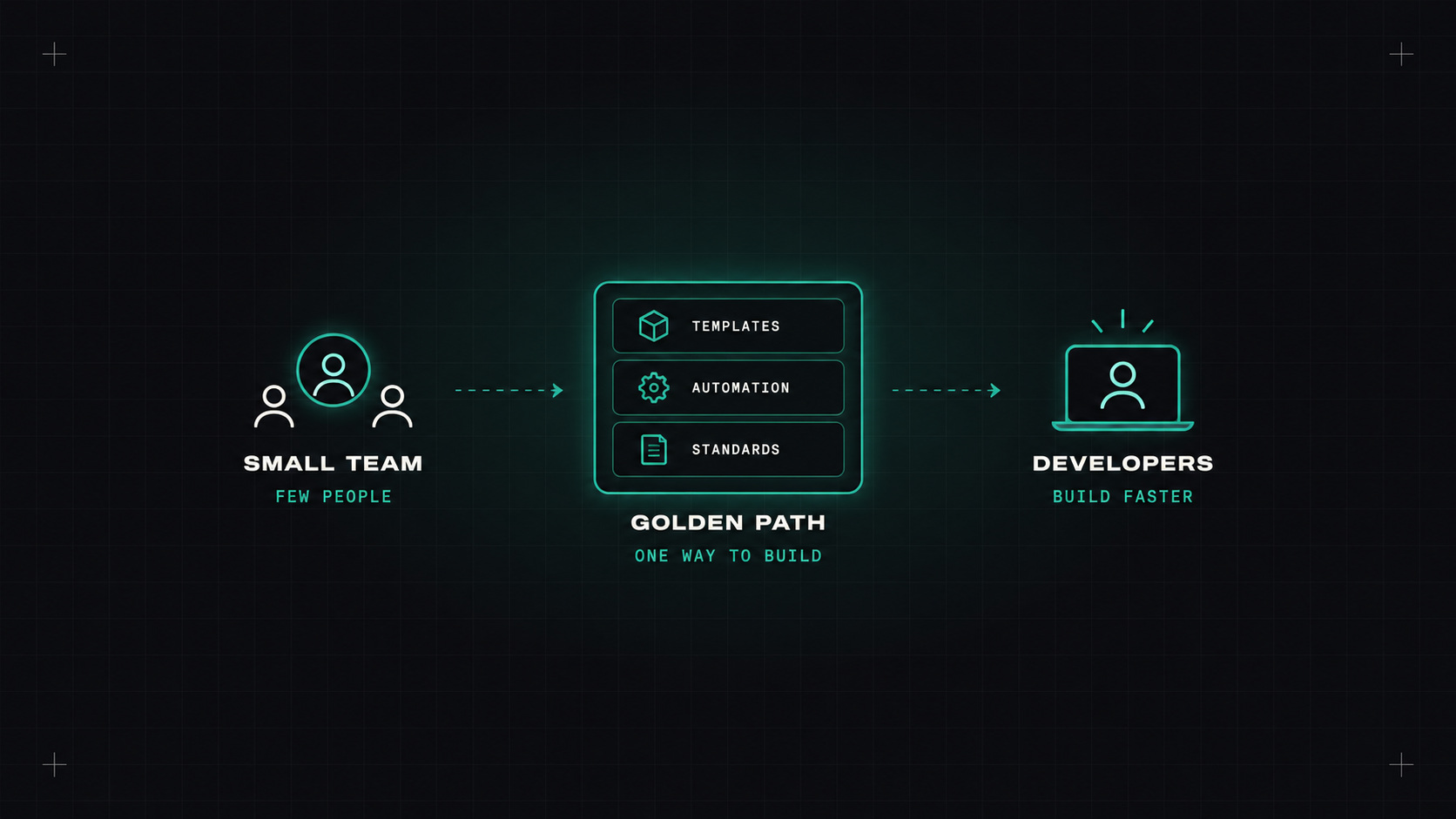 Building an internal developer platform without a big team