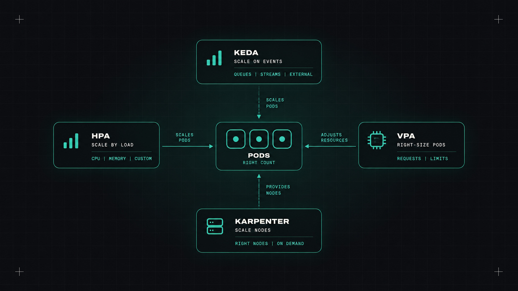 Scaling on Kubernetes: HPA, VPA, KEDA and Karpenter