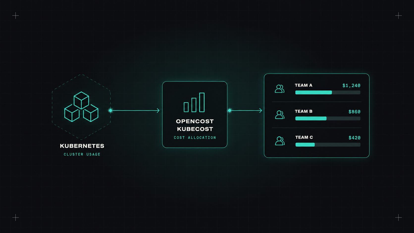 What does each team's Kubernetes cost?