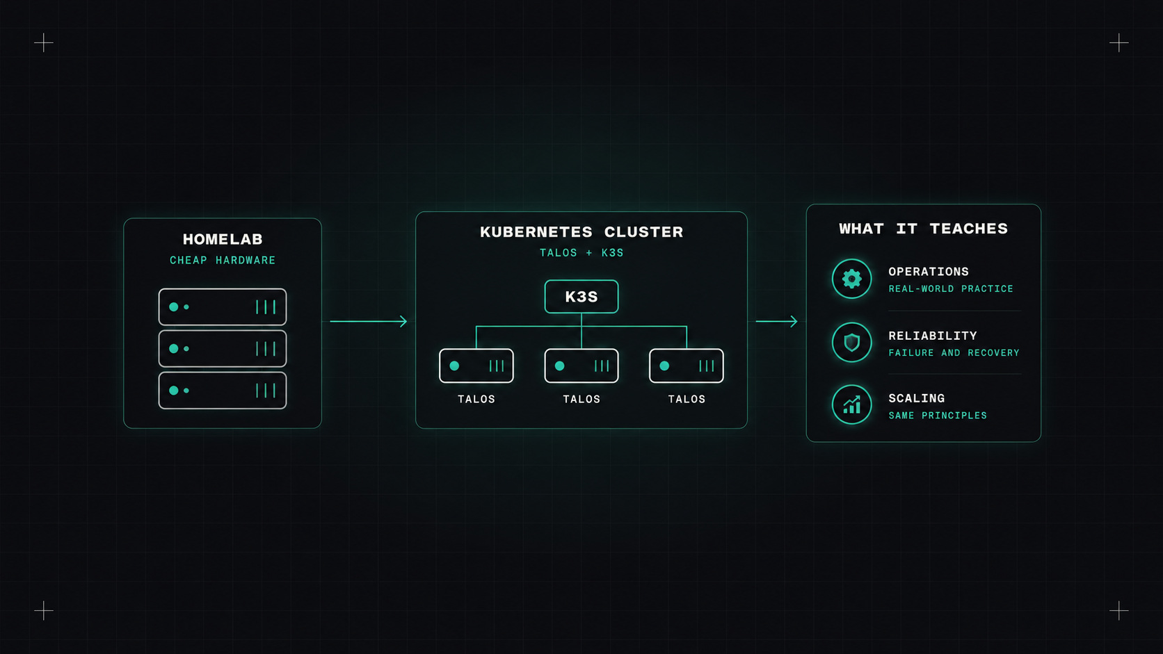 Kubernetes at home: Talos, k3s and a homelab