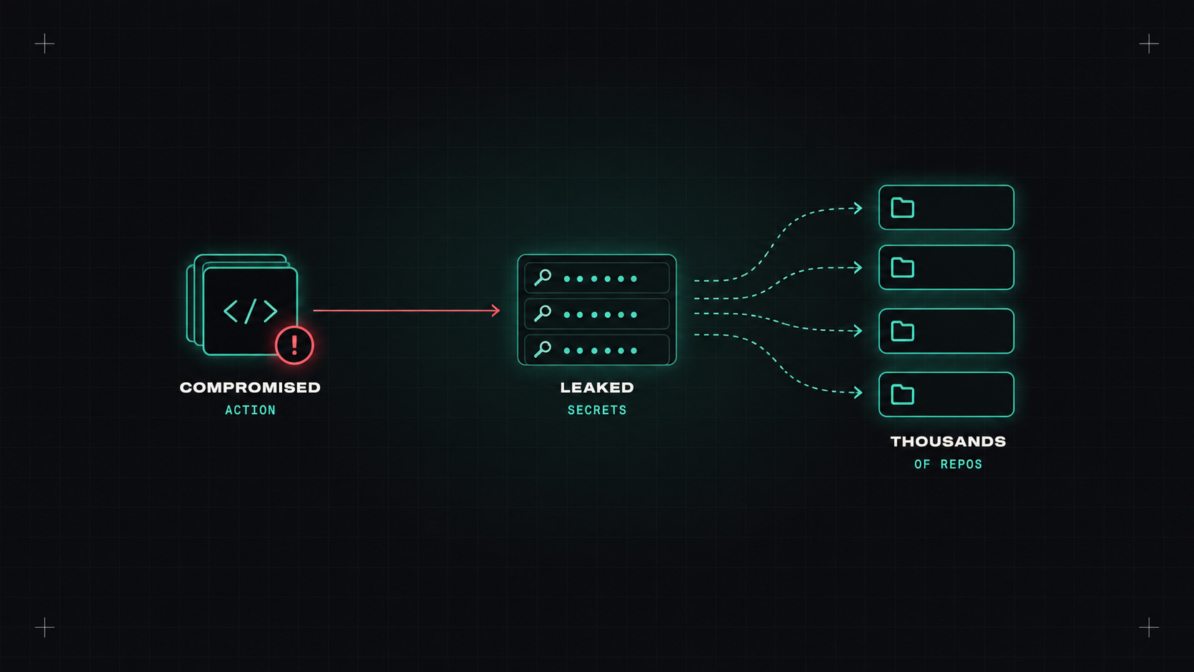 Locking down GitHub Actions after real attacks