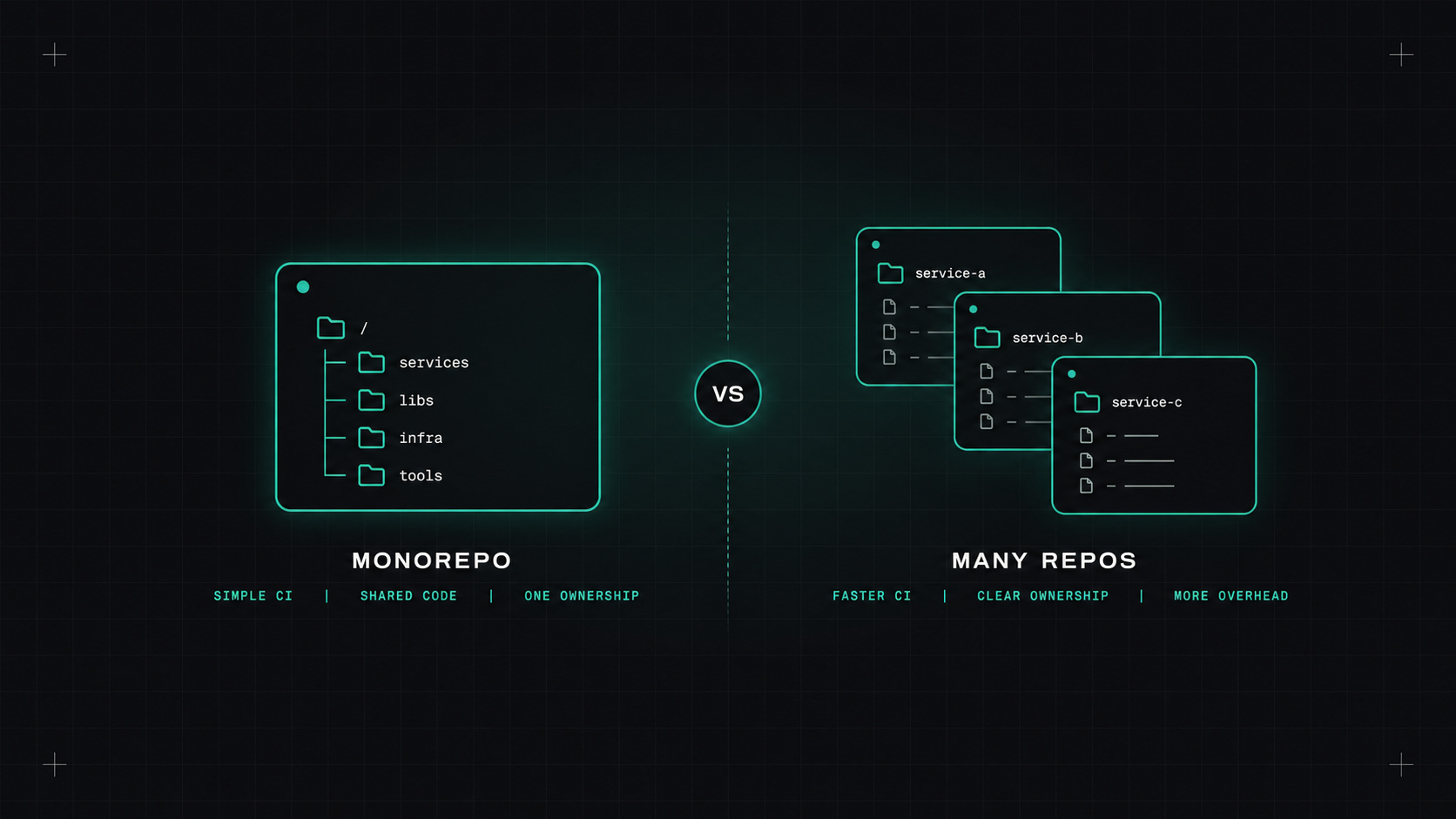 Monorepo or many repos?