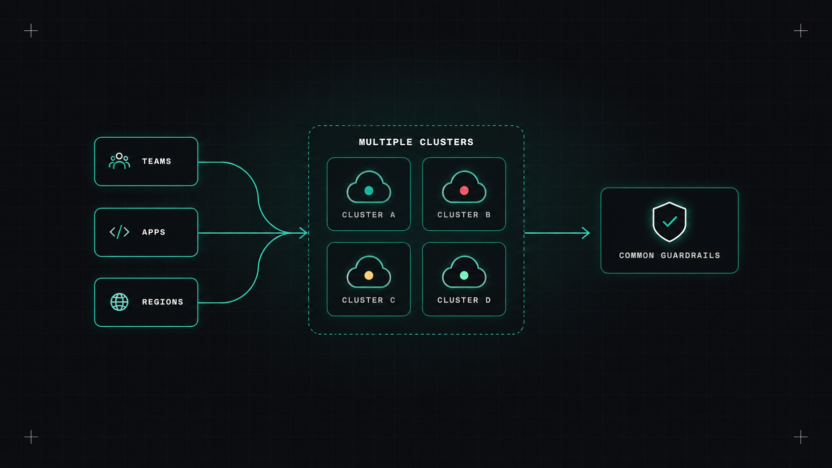More than one cluster