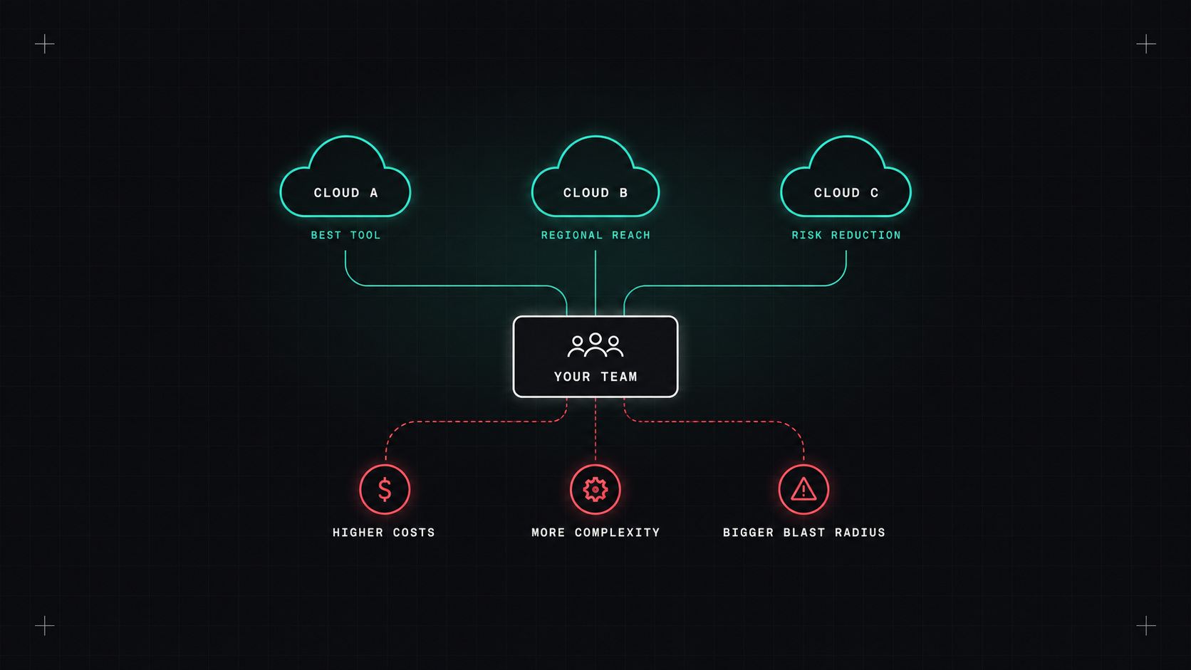 Multi-cloud: an honest look