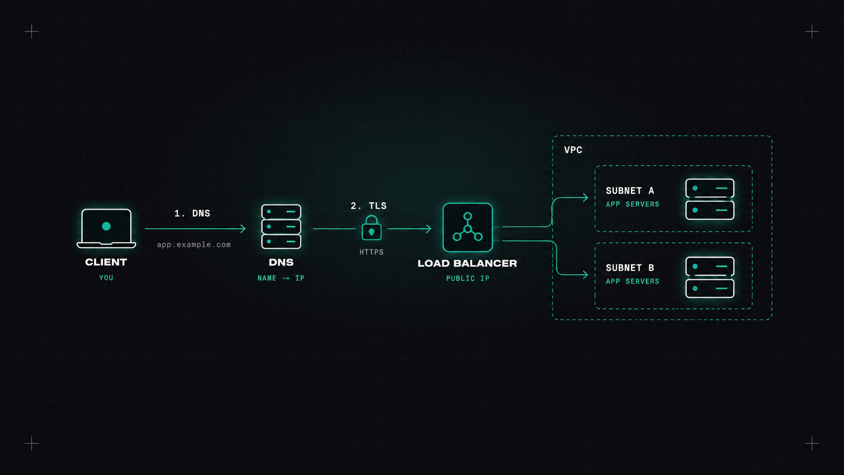 Networking basics every DevOps engineer needs