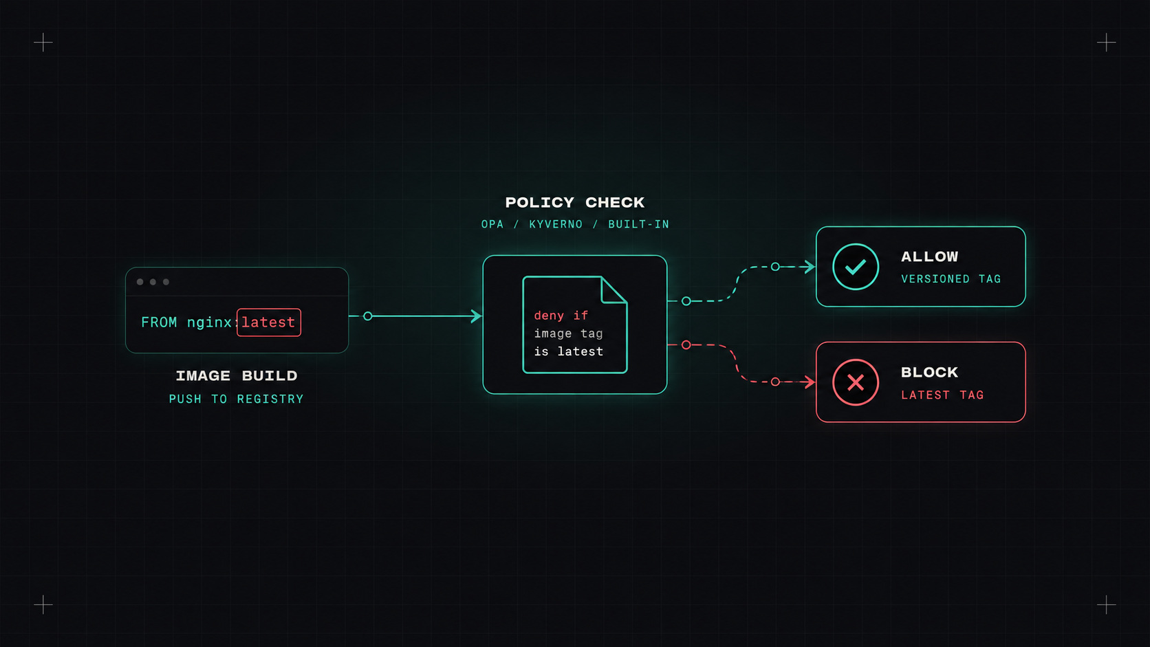 Rules as code: OPA, Kyverno and built-in policies