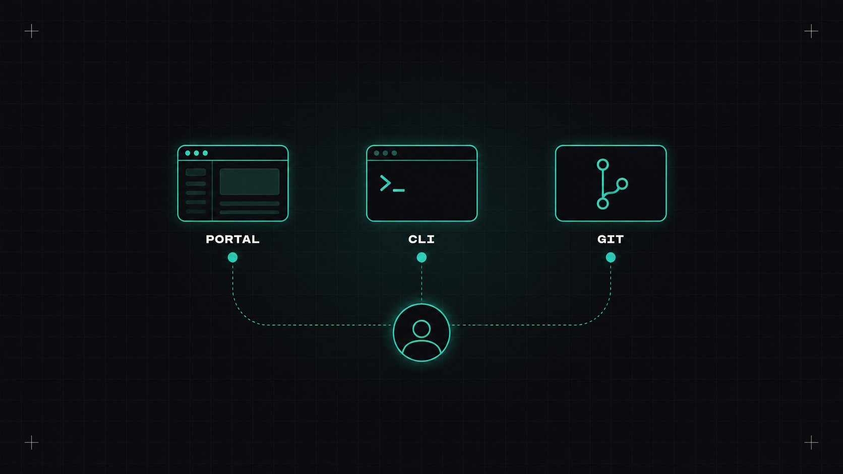 Portals, CLIs or Git: what developers really use