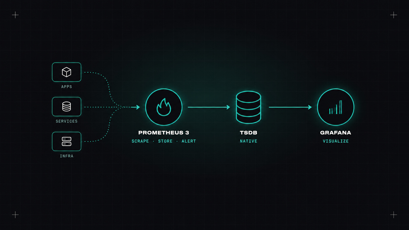 A monitoring stack with Prometheus 3 and Grafana
