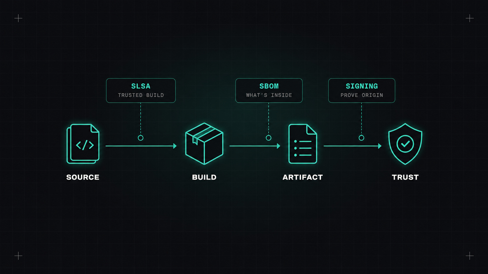 Where does your software come from? SBOM, SLSA and signing