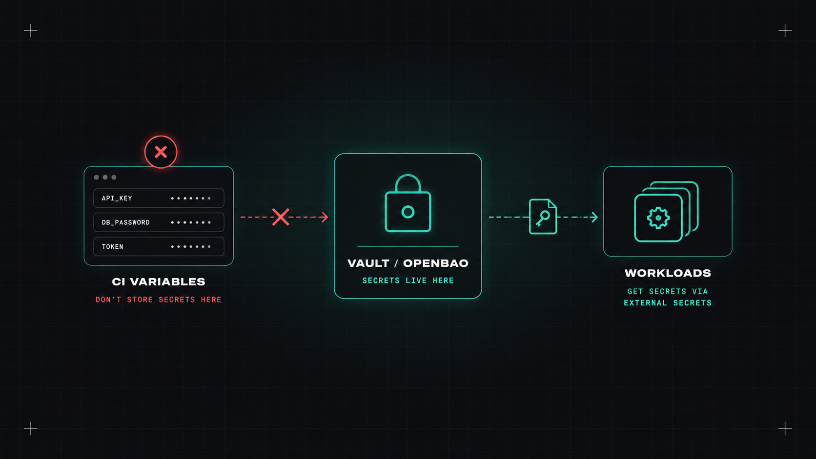 Stop putting secrets in CI variables