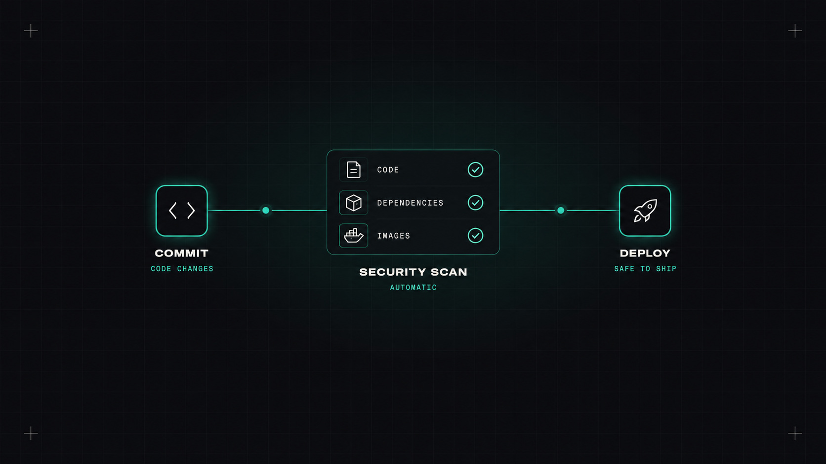 Security in the pipeline, not after it