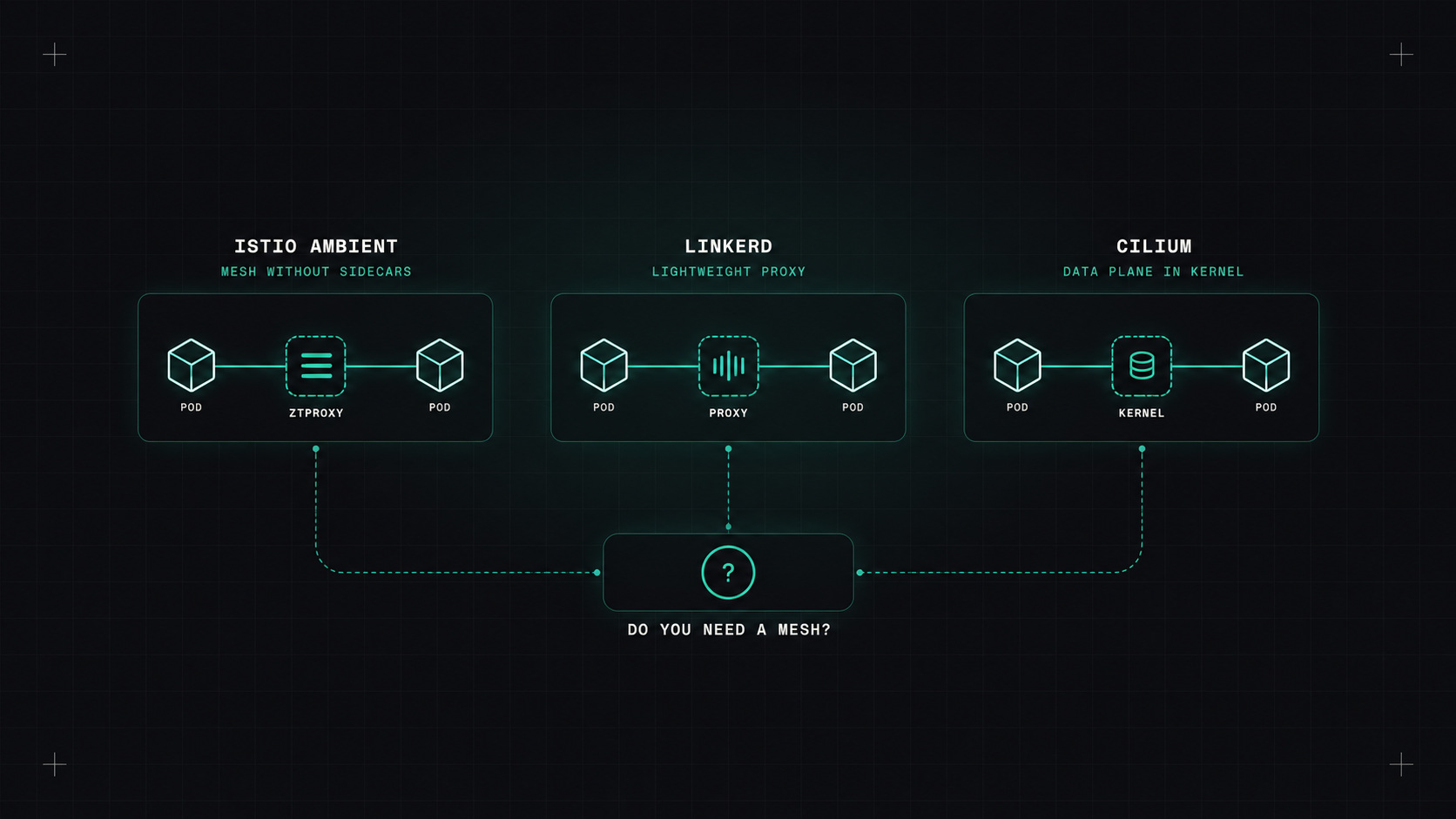 Service mesh without sidecars