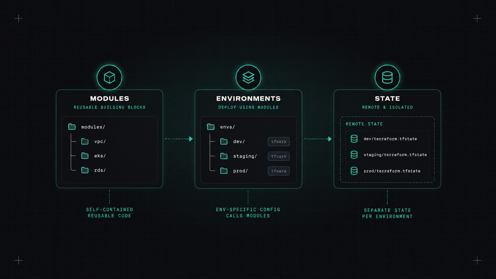 How I structure Terraform projects