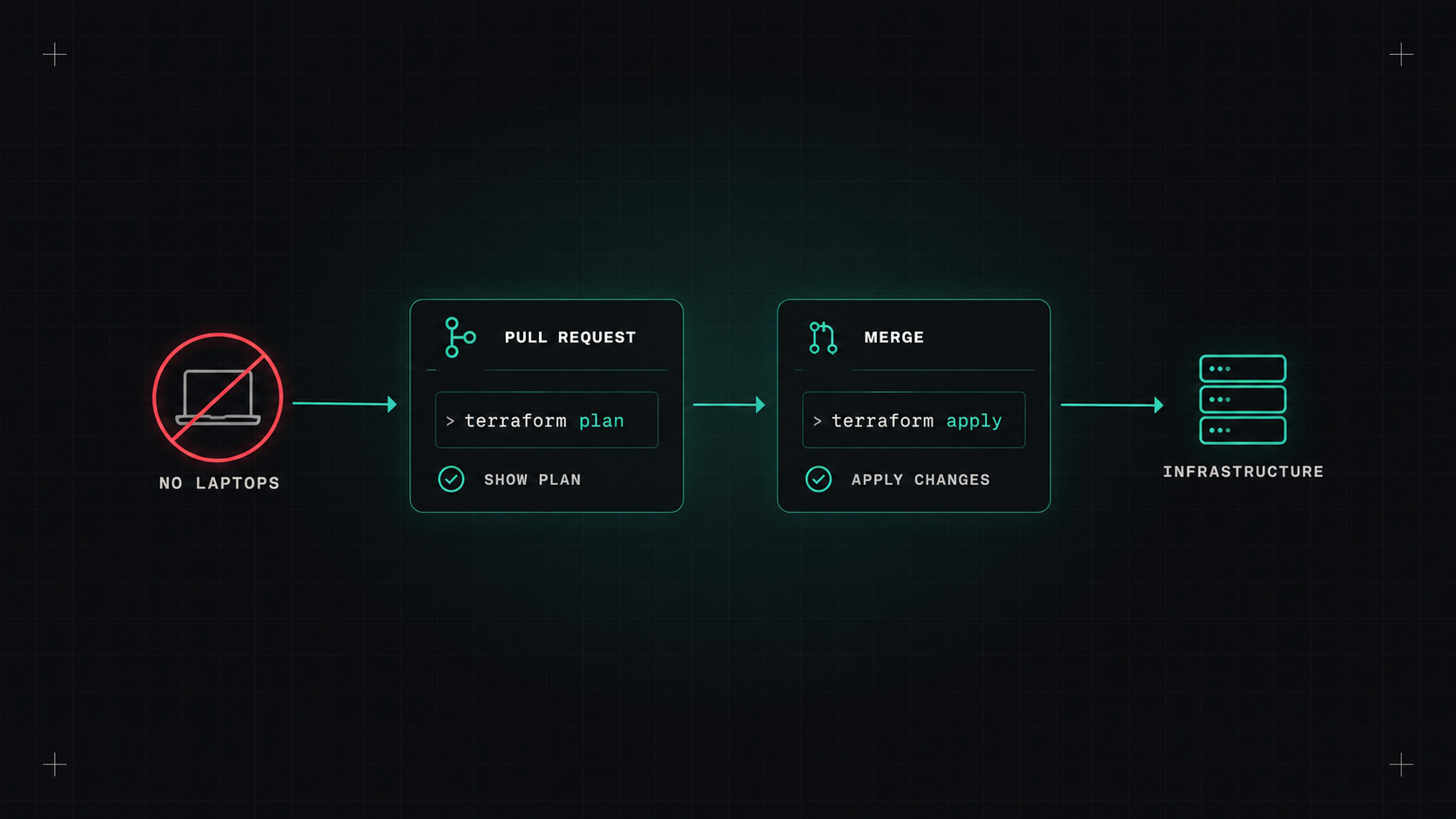 Terraform in CI: plan on PR, apply on merge