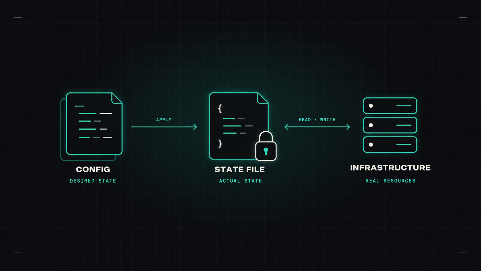 Terraform state, explained