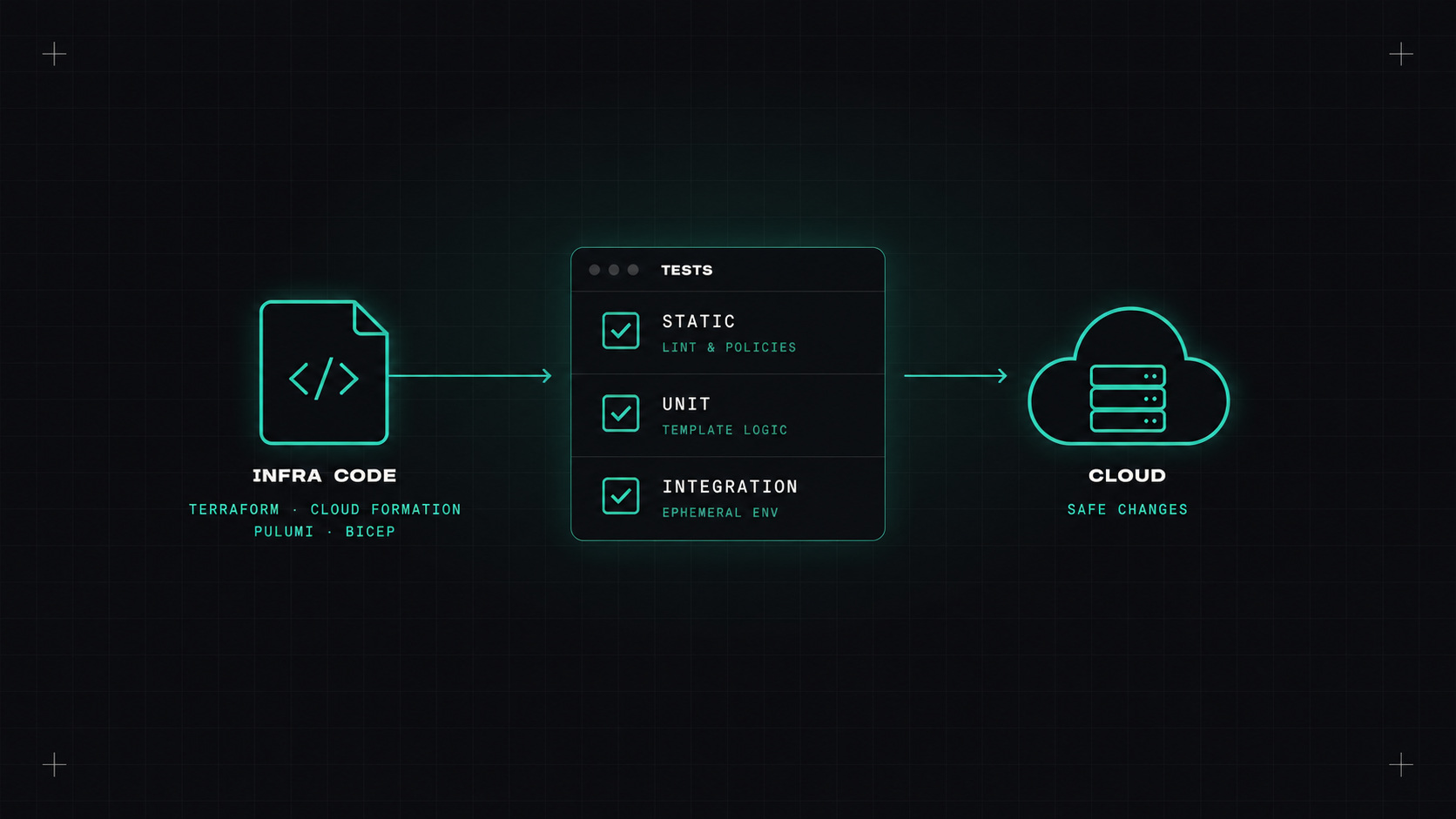 Testing infrastructure code