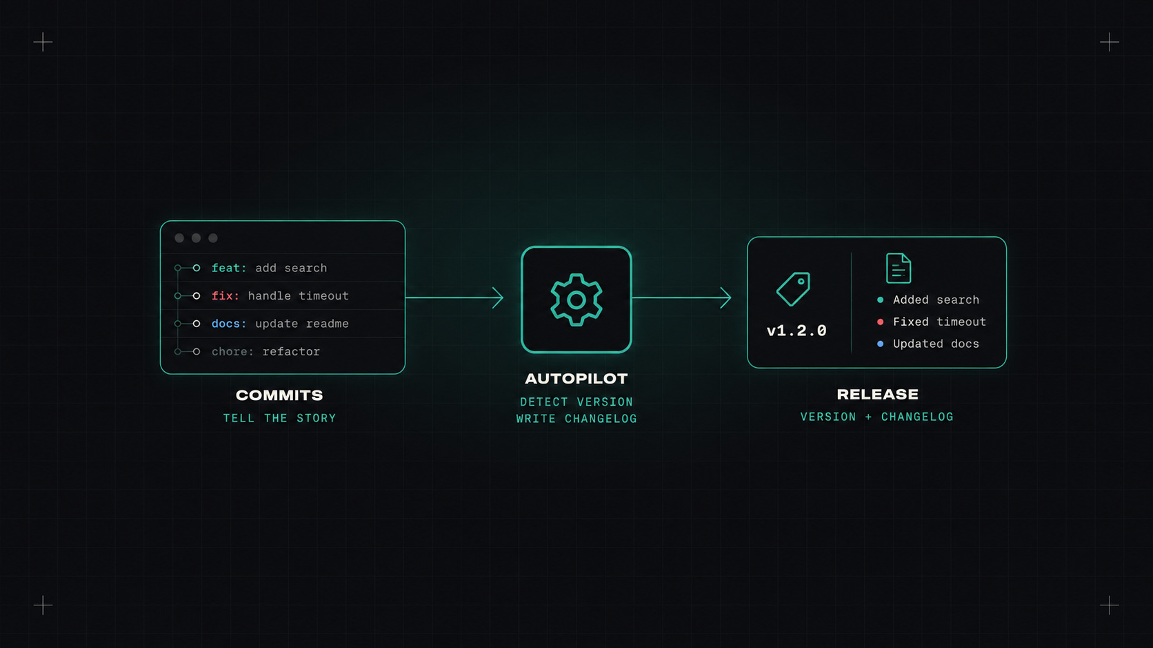 Version numbers and changelogs on autopilot