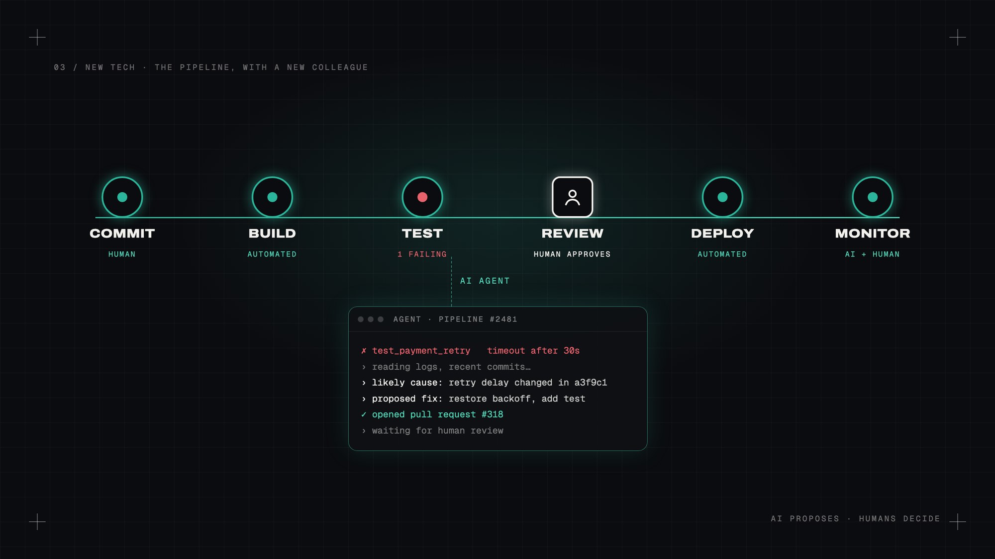 An illustration of an AI-assisted DevOps pipeline