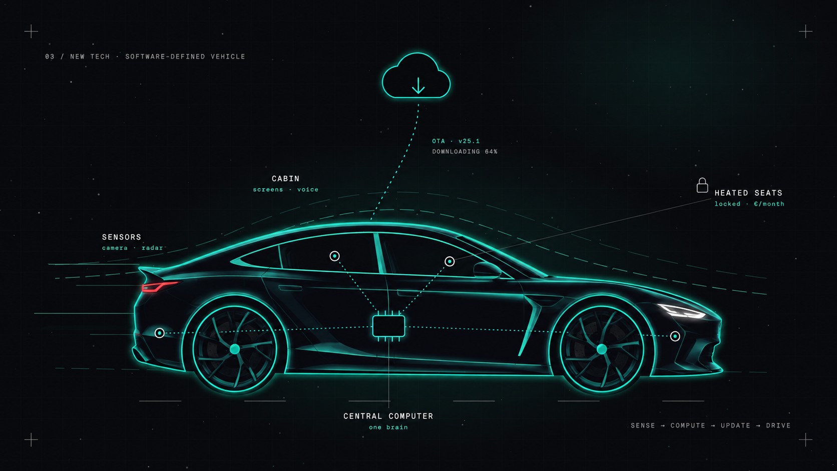 The software-defined car